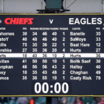 Kansas City Chiefs vs Philadelphia Eagles match player stats